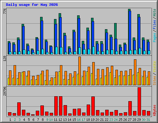 Daily usage for May 2026