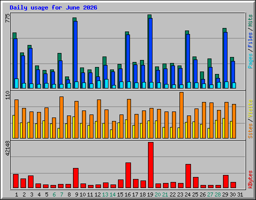 Daily usage for June 2026
