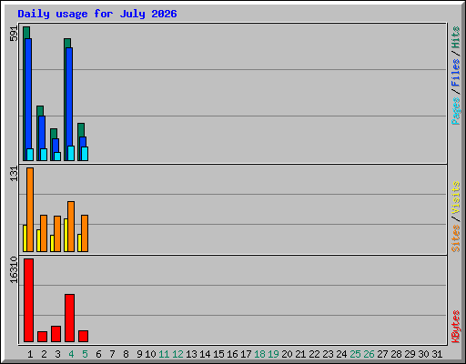 Daily usage for July 2026
