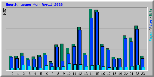 Hourly usage for April 2026