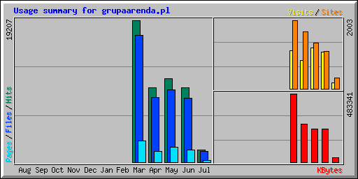 Usage summary for grupaarenda.pl
